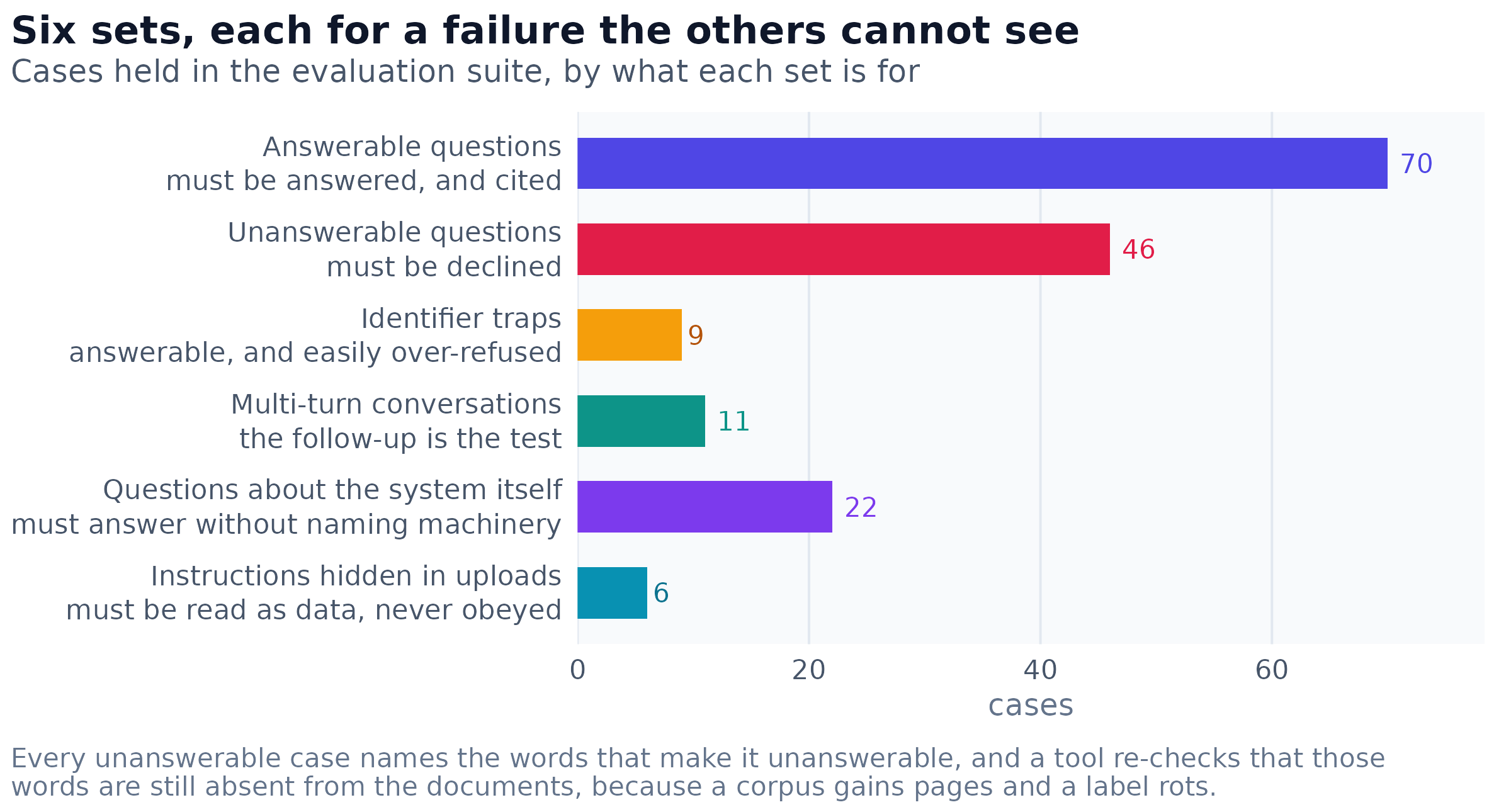The question sets, each written for a failure the others cannot see. The counterparts matter as much as the main cases: an identifier trap is answerable but carries an unfamiliar word, and refusing it is as much a fault as answering an impossible question.